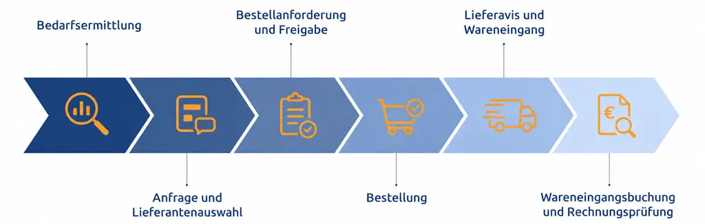 Beschaffungsprozess