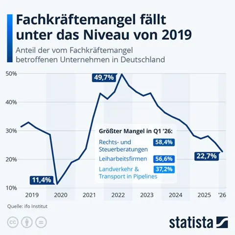 Fachkräftemangel