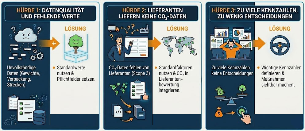 Hürden im Green-ERP