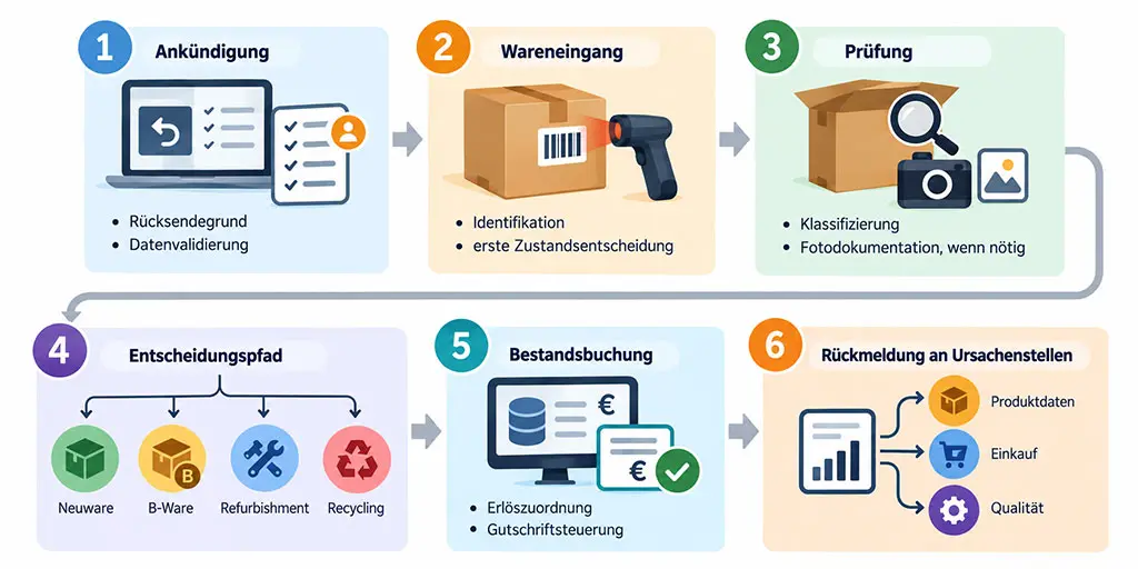 Kreislaufwirtschaft im Retourenprozess