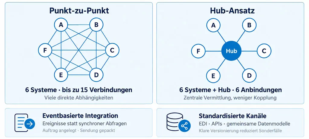 Punkt-zu-Punkt vs. Hub: So verändert sich Komplexität Ein klassisches Muster ist die Punkt-zu-Punkt-Integration. System A spricht direkt mit System B, später kommt System C hinzu, dann D, und plötzlich entstehen viele einzelne Verbindungen. Mathematisch wächst die Anzahl der Verbindungen schnell, organisatorisch wächst die Zahl der Zuständigkeiten noch schneller. Alternative Muster sind: Hub-Ansatz Ein zentrales System oder eine Integrationsplattform vermittelt. Systeme sprechen nicht mehr mit allen anderen, sondern vor allem mit dem Hub. Das reduziert Kopplung. Eventbasierte Integration Statt synchroner Abfragen werden Ereignisse publiziert, zum Beispiel: Auftrag angelegt, Sendung gepackt, Retourenstatus geändert. Das kann stabiler sein, wenn es sauber designt wird. Standardisierte Kanäle EDI-Standards, API-Richtlinien, gemeinsame Datenmodelle und klare Versionierung reduzieren Sonderfälle. Wichtig ist: Es gibt keine Universallösung. Aber bei wachsenden Organisationen sind bewusst gestaltete Muster oft der Unterschied zwischen skalierbaren Prozessen und permanentem Feuerlöschen rund um Schnittstellen im Handel