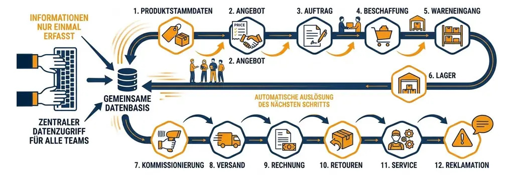 Technischer Handel: durchgängige Prozesskette ohne Medienbrüche